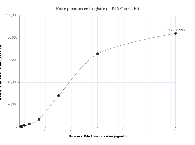 Cytometric bead array standard curve of MP01445-1